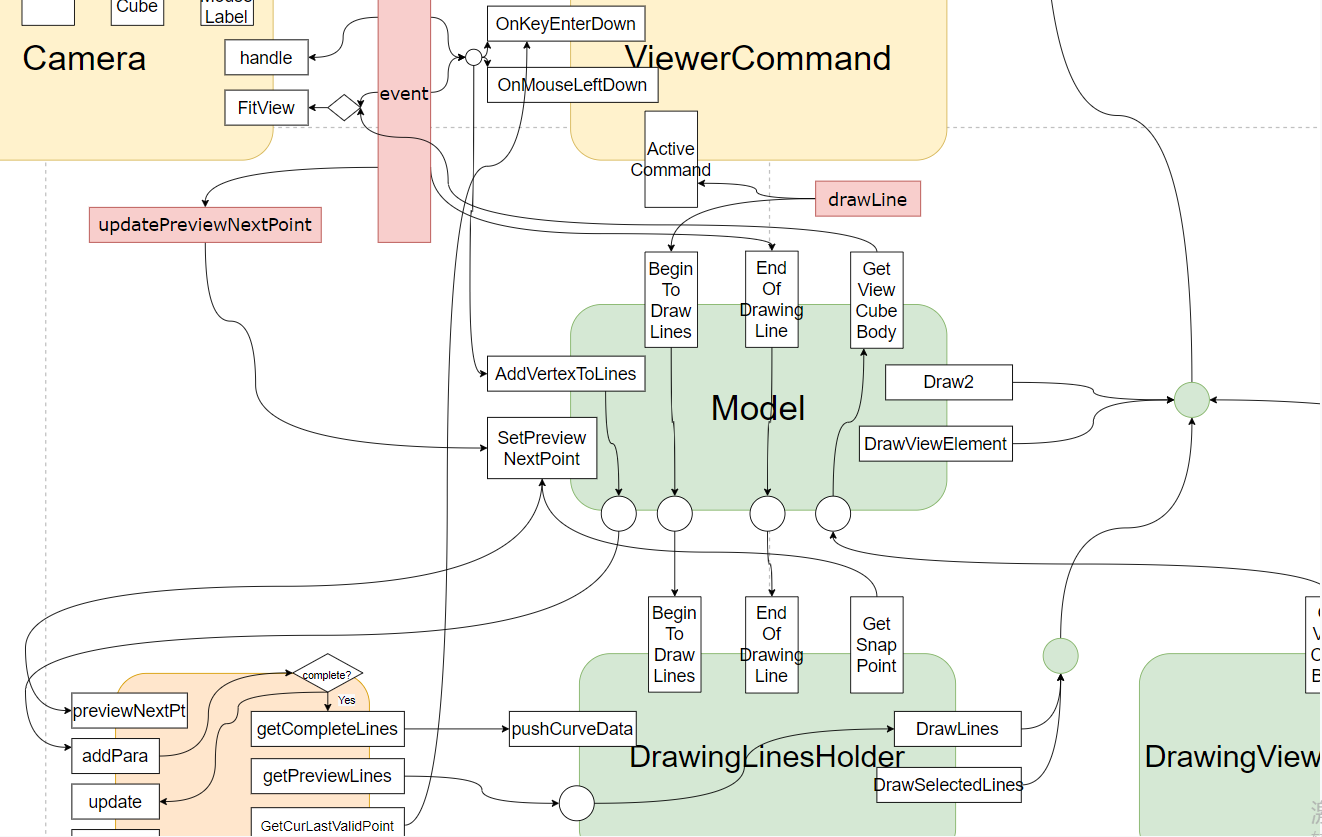<code>Model</code>接口调用逻辑