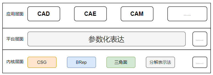 实体结构表达方式在几何库应用体系中的位置